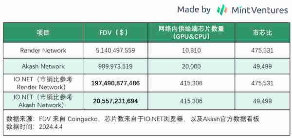 AIDePINSol生态三重光环加身：浅析发币在即的IO.NET